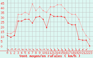 Courbe de la force du vent pour Biscarrosse (40)