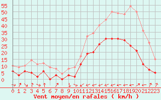 Courbe de la force du vent pour Carcassonne (11)