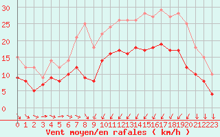 Courbe de la force du vent pour Saint-Brieuc (22)