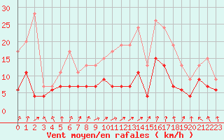 Courbe de la force du vent pour Nevers (58)