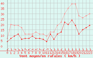 Courbe de la force du vent pour Grenoble/St-Etienne-St-Geoirs (38)