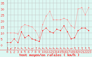 Courbe de la force du vent pour Charleville-Mzires (08)