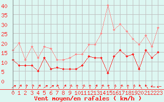 Courbe de la force du vent pour Beauvais (60)