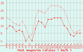 Courbe de la force du vent pour Saint-Brieuc (22)