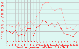 Courbe de la force du vent pour Formigures (66)
