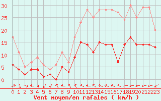 Courbe de la force du vent pour Nancy - Essey (54)