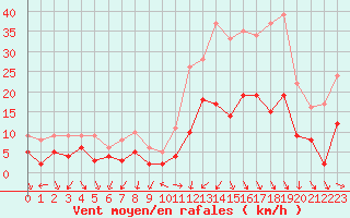 Courbe de la force du vent pour Annecy (74)