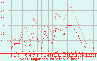 Courbe de la force du vent pour Guret Saint-Laurent (23)