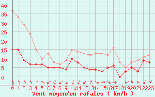 Courbe de la force du vent pour Ambrieu (01)
