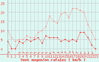 Courbe de la force du vent pour Bergerac (24)