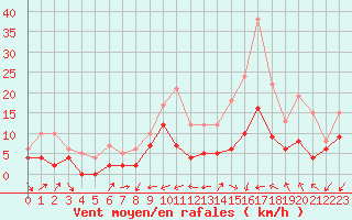 Courbe de la force du vent pour Avord (18)