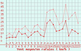 Courbe de la force du vent pour Paray-le-Monial - St-Yan (71)