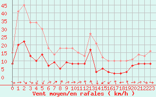 Courbe de la force du vent pour Tusson (16)