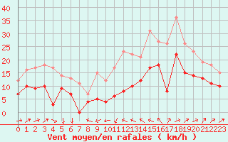 Courbe de la force du vent pour Perpignan (66)