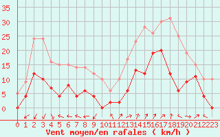 Courbe de la force du vent pour Saint-Auban (04)