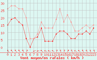 Courbe de la force du vent pour Landivisiau (29)