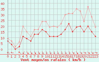 Courbe de la force du vent pour Beauvais (60)