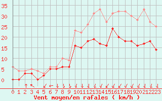 Courbe de la force du vent pour Dijon / Longvic (21)