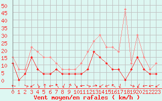 Courbe de la force du vent pour Grenoble/St-Etienne-St-Geoirs (38)