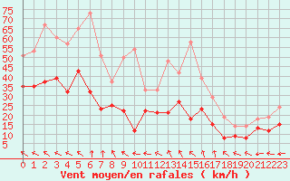 Courbe de la force du vent pour Istres (13)