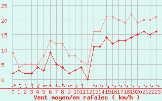 Courbe de la force du vent pour Rodez (12)