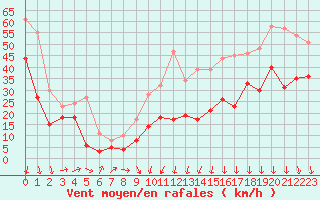 Courbe de la force du vent pour Mont-Aigoual (30)