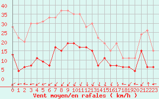 Courbe de la force du vent pour Saint-Auban (04)