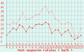 Courbe de la force du vent pour Romorantin (41)