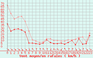 Courbe de la force du vent pour Cap Bar (66)