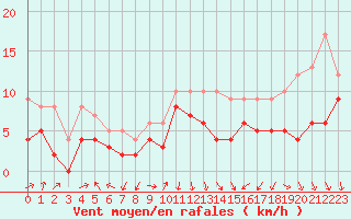 Courbe de la force du vent pour Strasbourg (67)