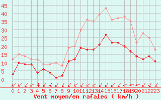 Courbe de la force du vent pour Nancy - Essey (54)