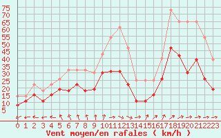 Courbe de la force du vent pour Cognac (16)