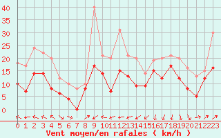 Courbe de la force du vent pour Cap Corse (2B)