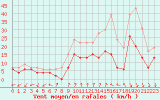 Courbe de la force du vent pour Dole-Tavaux (39)