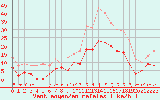 Courbe de la force du vent pour Salon-de-Provence (13)