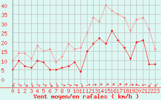 Courbe de la force du vent pour Hyres (83)