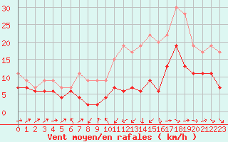 Courbe de la force du vent pour Bordeaux (33)