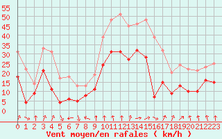 Courbe de la force du vent pour Clermont-Ferrand (63)