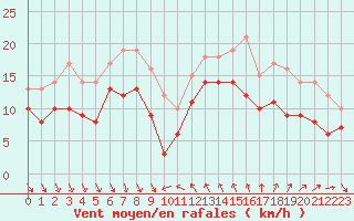 Courbe de la force du vent pour Nice (06)