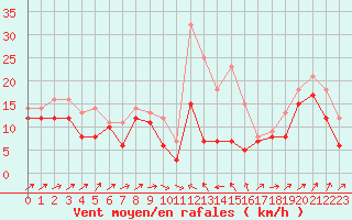 Courbe de la force du vent pour Alistro (2B)