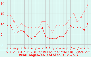 Courbe de la force du vent pour Chteauroux (36)