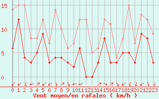 Courbe de la force du vent pour Annecy (74)