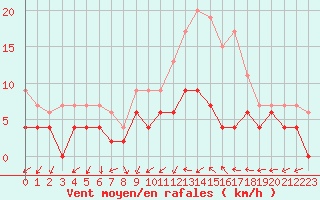 Courbe de la force du vent pour Chartres (28)
