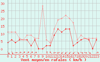 Courbe de la force du vent pour Perpignan (66)