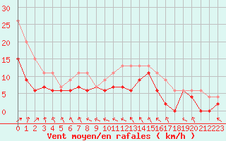 Courbe de la force du vent pour Melun (77)