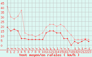 Courbe de la force du vent pour Reims-Prunay (51)