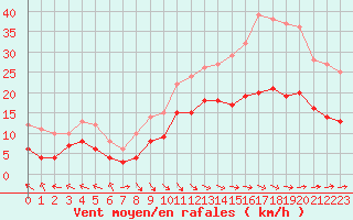 Courbe de la force du vent pour Agen (47)