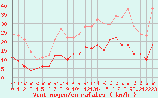 Courbe de la force du vent pour Lannion (22)