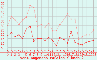 Courbe de la force du vent pour Salon-de-Provence (13)