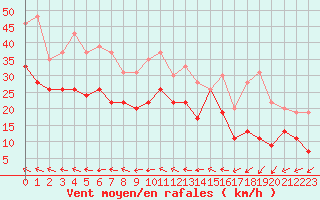 Courbe de la force du vent pour Leucate (11)